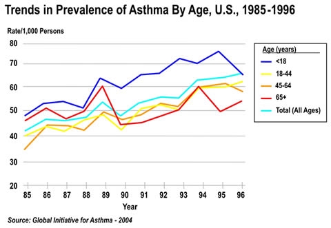 Asthma Trends by Age Groups